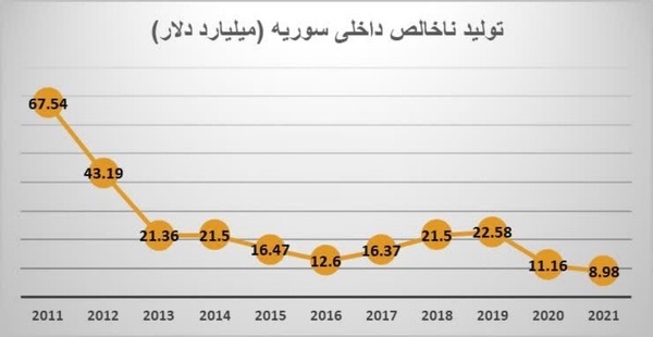 اقتصاد سوریه در سکانس‌ پایانی بشار اسد