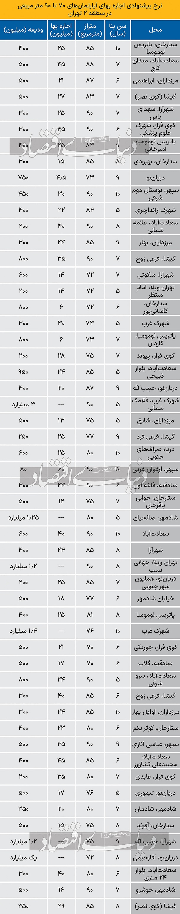 نرخ اجاره آپارتمان در منطقه 2 تهران