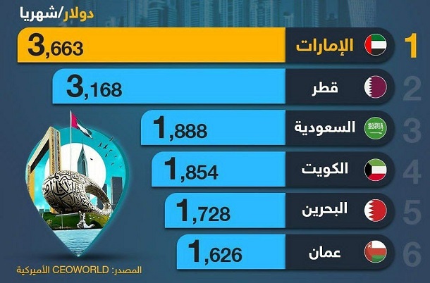 میانگین حقوق دریافتی در 6 کشور عربی