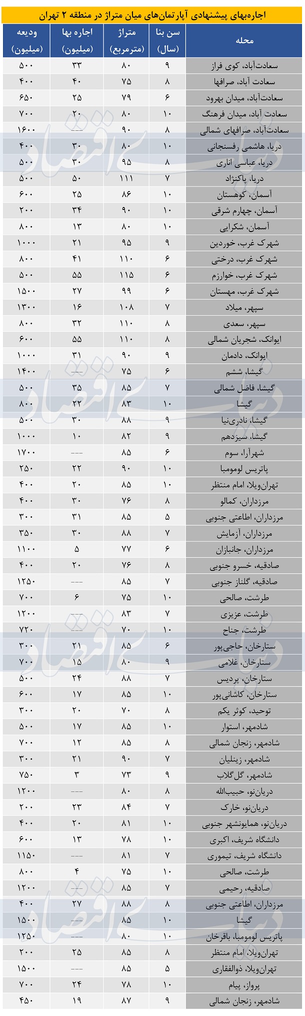 نرخ اجاره-آپارتمان-منطقه 2-شهر تهران