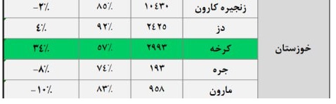 پرشدگی سدهای زنجیره کارون 