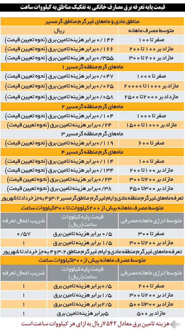 تعرفه های جدید برق