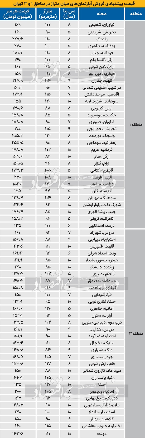 آپارتمان در مناطق 1 و 3 تهران