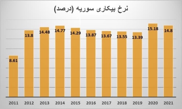 اقتصاد سوریه در سکانس‌ پایانی بشار اسد