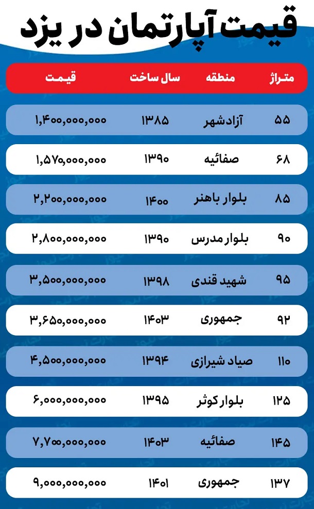 اعلام قیمت جدید آپارتمان در شهر یزد