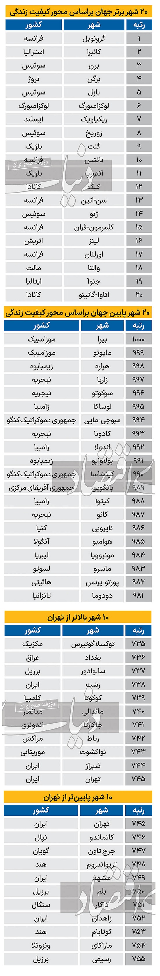 تست جهانی سکونت در شهر تهران