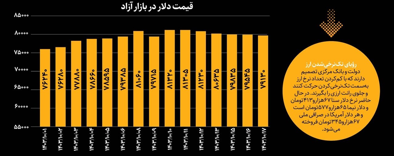 قیمت دلار ریزش خواهد داشت؟