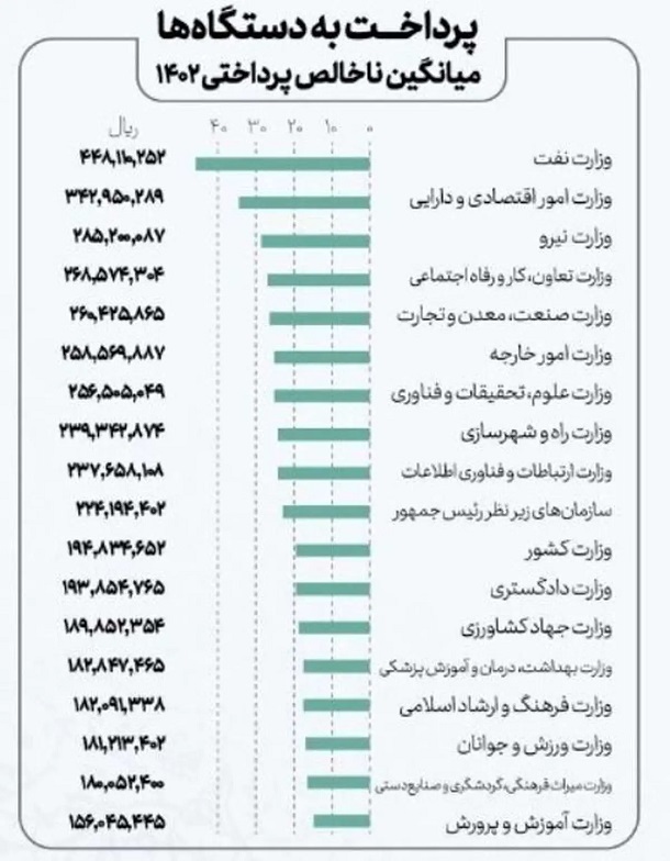 میانگین حقوق کارمندان وزارت نفت