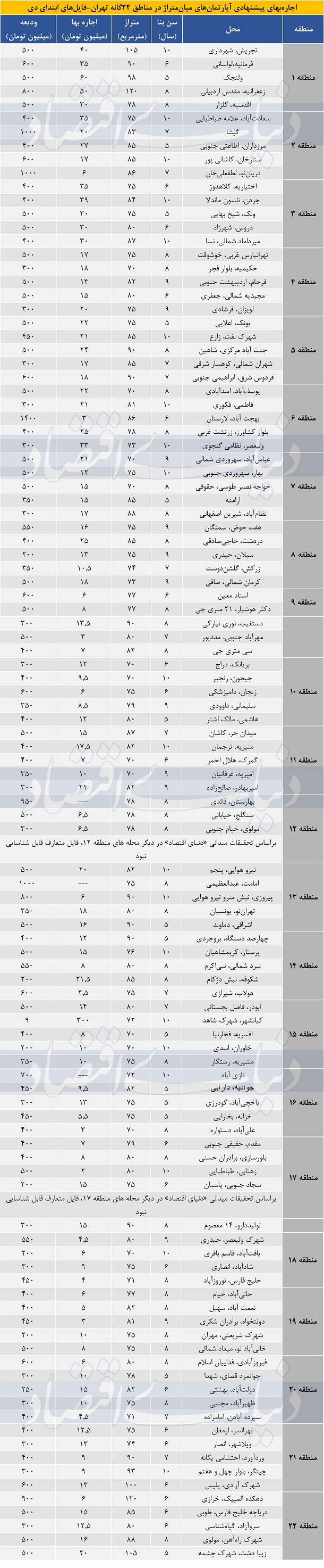 نرخ جدید اجاره آپارتمان در مناطق 22گانه تهران