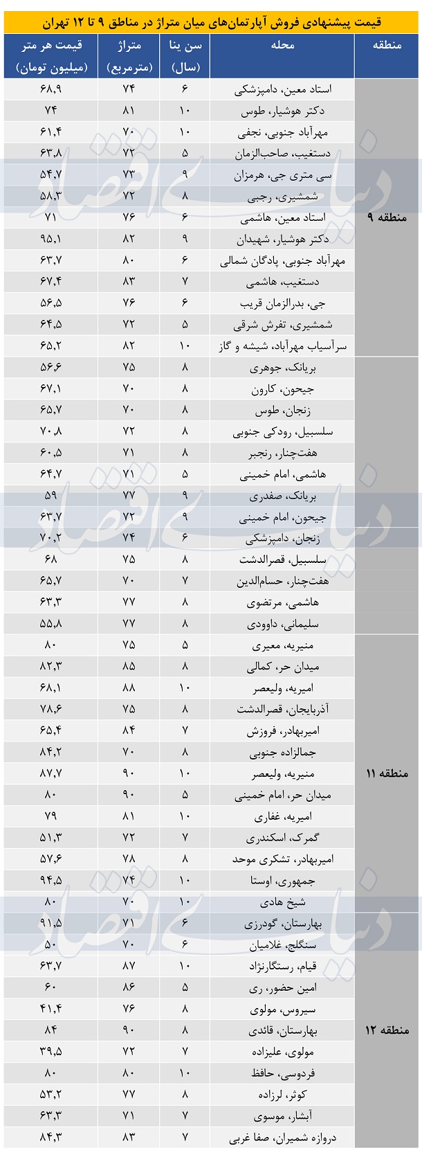 قیمت جدید فروش آپارتمان در مناطق 9 تا 12 شهر تهران