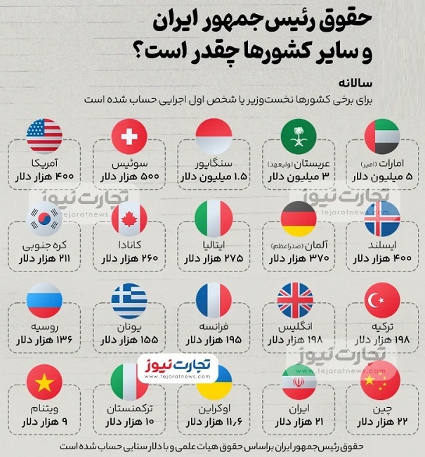 میزان حقوق رئیس‌ جمهور ایران