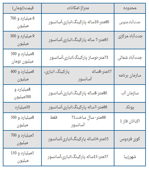 قیمت آپارتمان در محبوب‌ترین منطقه تهران