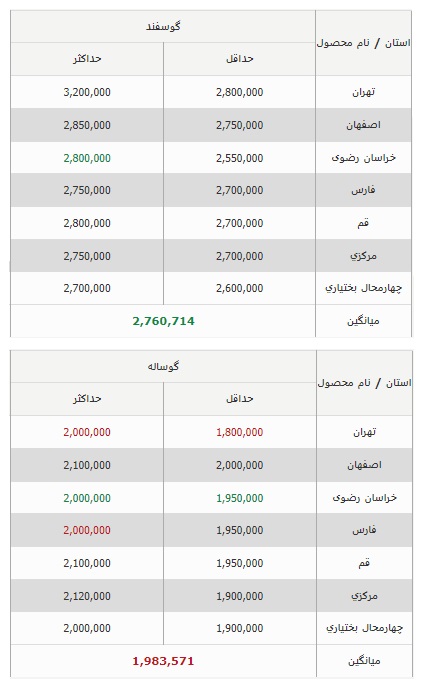 قیمت روز دام زنده در کشور 1403/02/22