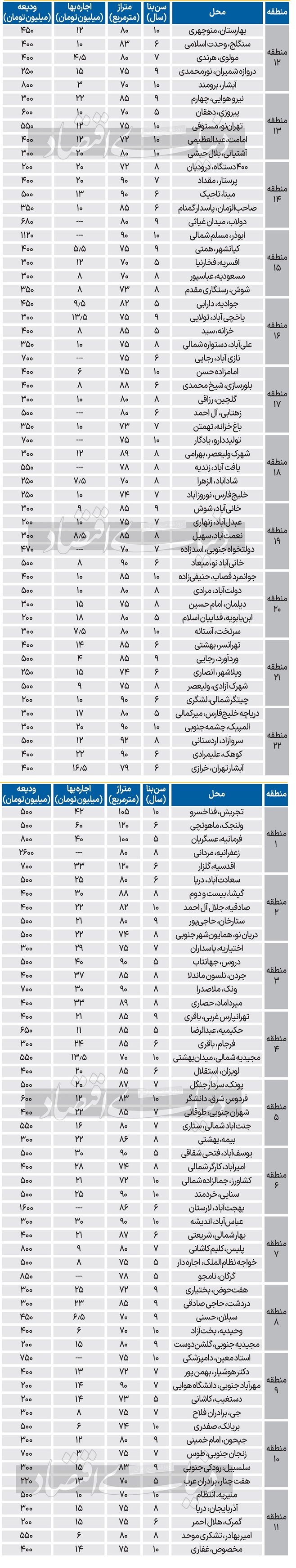 نرخ جدید رهن و اجاره آپارتمان در مناطق 22گانه تهران