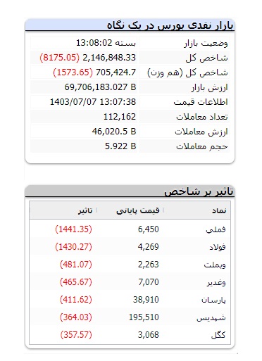 ریزش شاخص بورس تهران