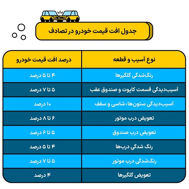 محاسبه افت قیمت خودرو در تصادف