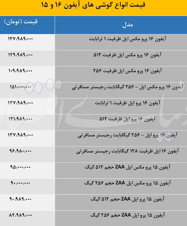 قیمت جدید فروش گوشی های آیفون 15 و 16 در بازار