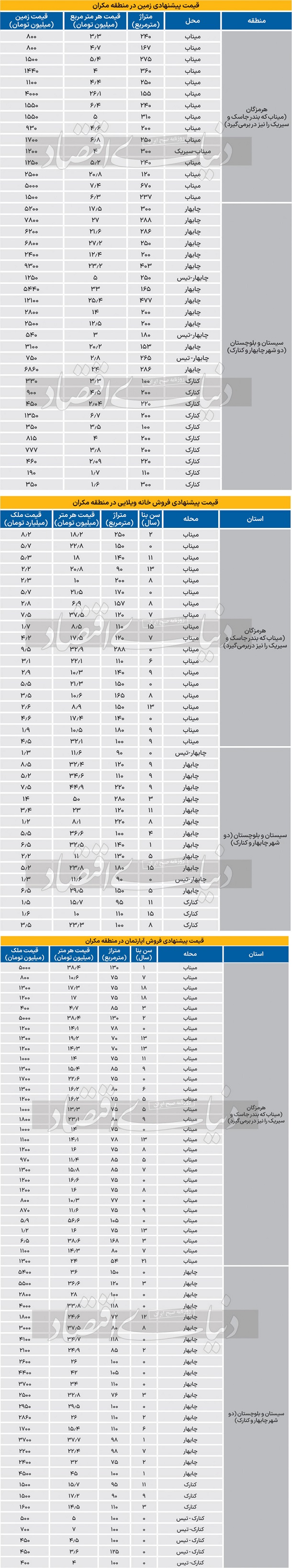 املاک منطقه مکران