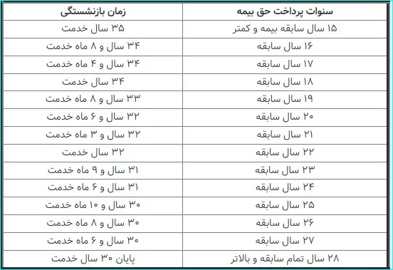 این افراد با 35 سال کار بازنشسته می‌شوند