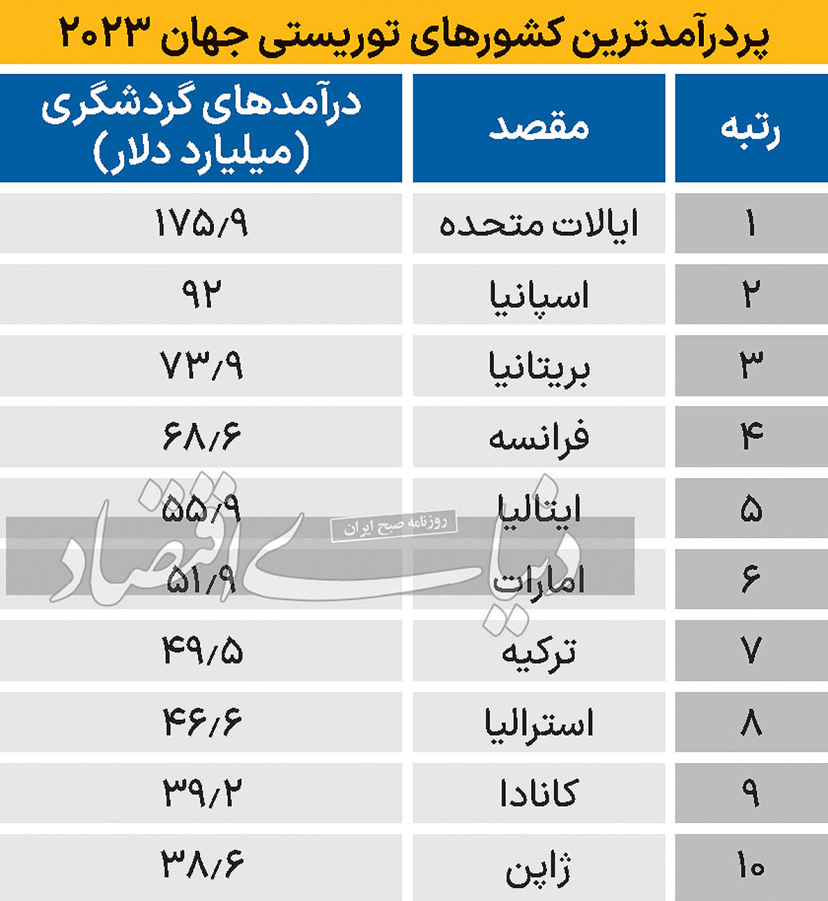 مقاصد برتر گردشگری در جهان