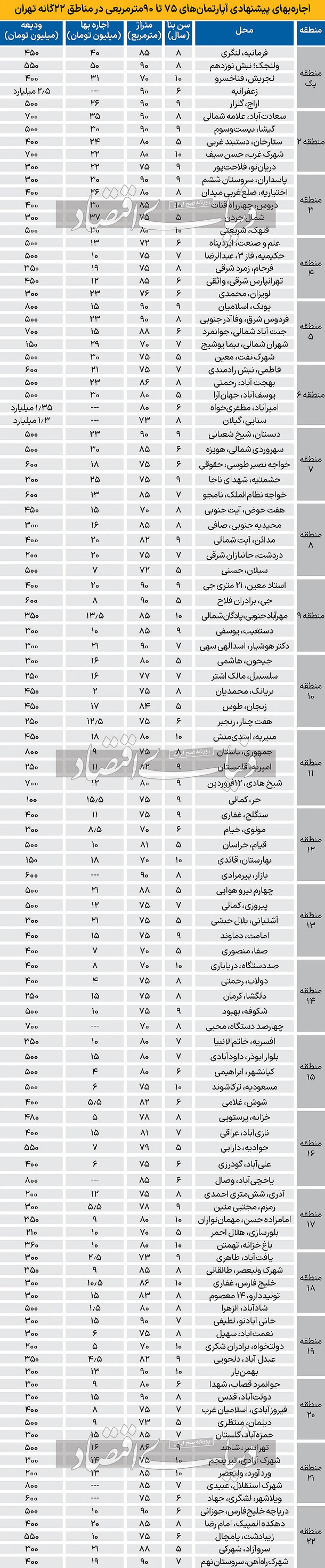 قیمت جدید اجاره آپارتمان در شهر تهران