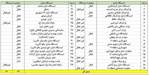 اسامی ایستگاه‌های شارژ خودروهای برقی شهر تهران