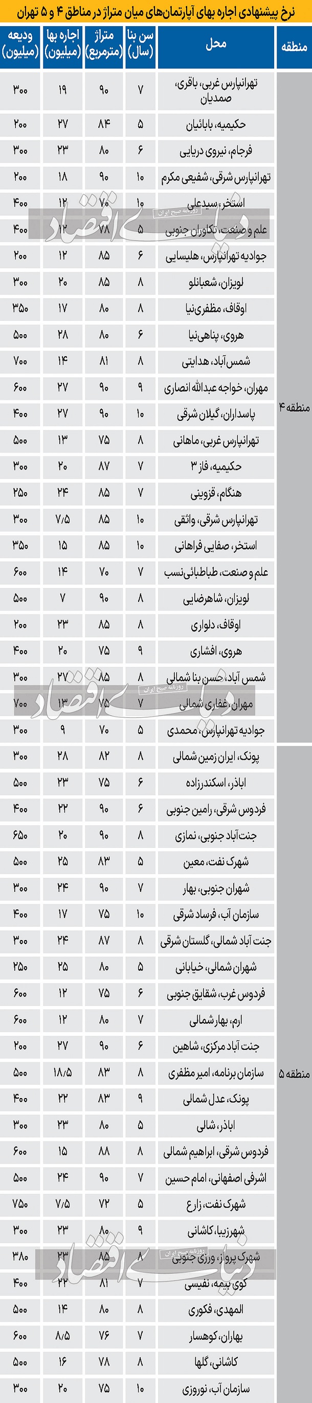 رهن و اجاره آپارتمان در مناطق 4 و 5 شهر تهران