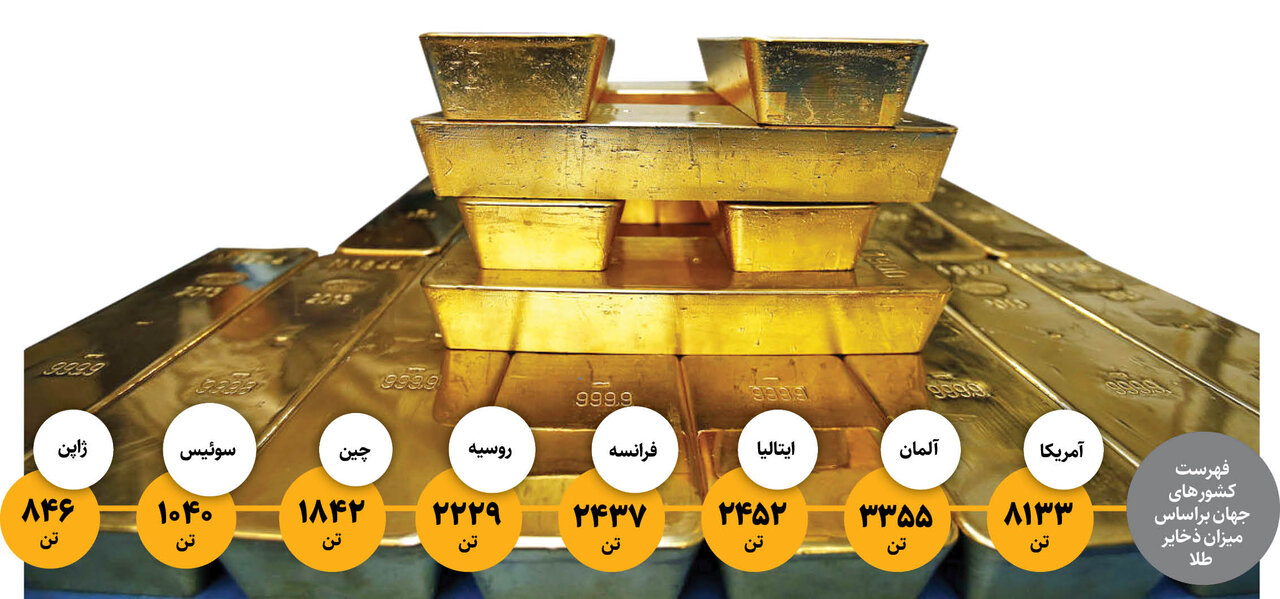 افزایش 3 برابری ورود طلا به کشور 