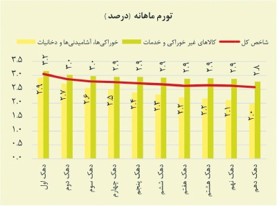 تورم 