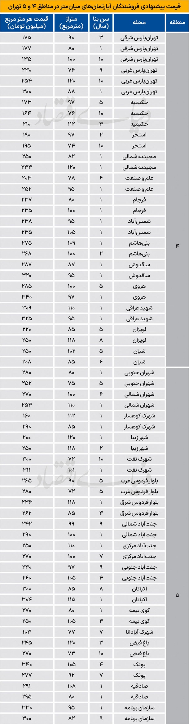 قیمت جدید آپارتمان در منطقه 4 و 5 شهر تهران قیمت جدید آپارتمان در منطقه 4 و 5 شهر تهران