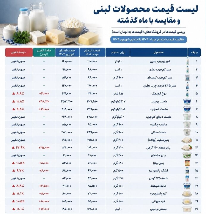 قیمت جدید لبنیات در شهریور اعلام شد قیمت جدید لبنیات در شهریور اعلام شد