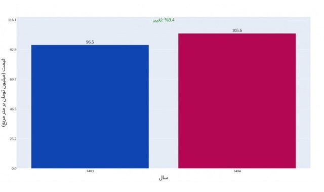 میزان آگهی های ملکی عرضه شده برای فروش میزان آگهی های ملکی عرضه شده برای فروش