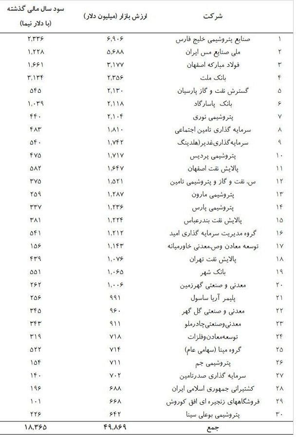 ثروتمندترین شرکتهای ایرانی را بشناسید ثروتمندترین شرکتهای ایرانی را بشناسید