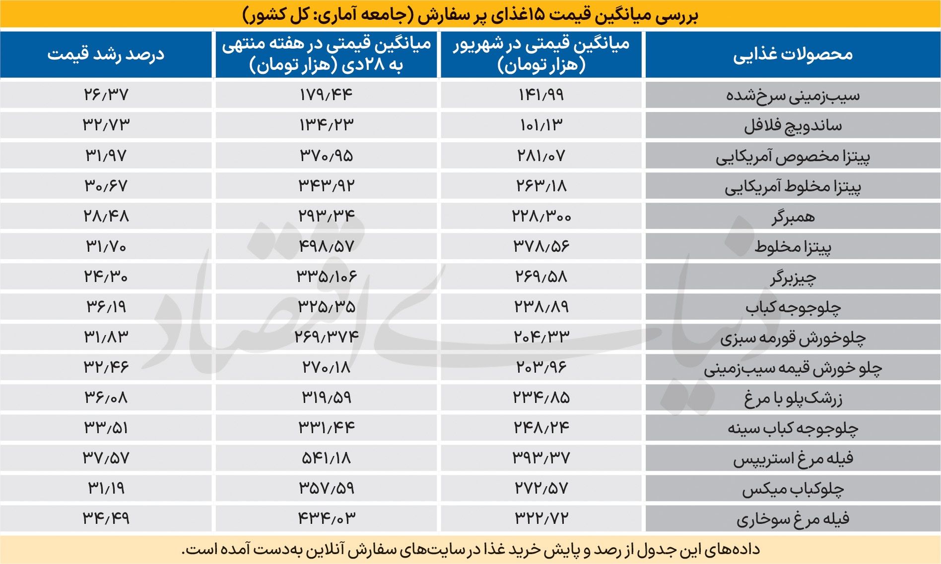 جهش قیمت منوی رستوران‌ها