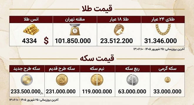 قیمت سکه و طلا امروز چهارشنبه 25 شهریور 1405 قیمت سکه و طلا امروز چهارشنبه 25 شهریور 1405