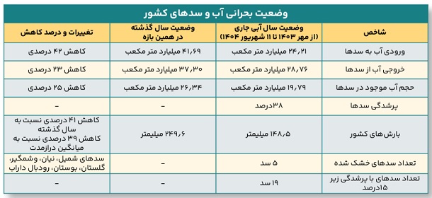 آخرین وضعیت ذخایر سدهای کشور