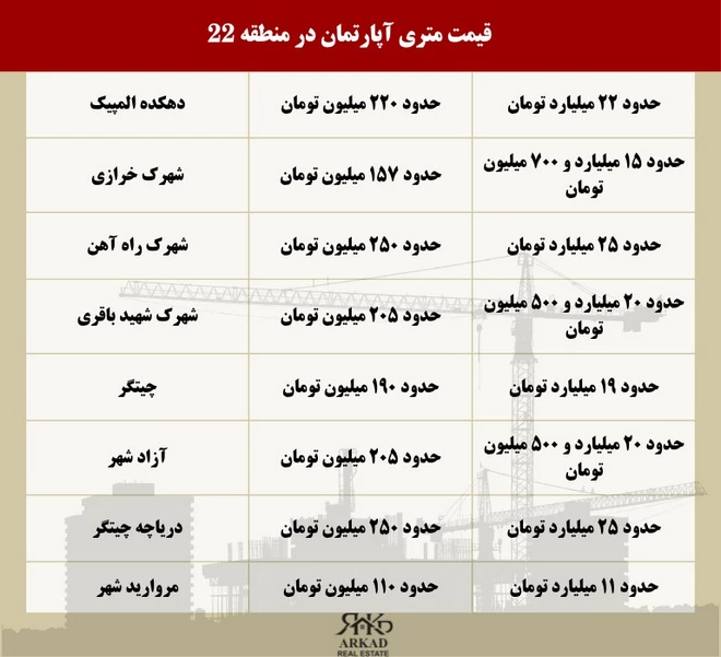 قیمت متری آپارتمان در منطقه 22 چقدر است؟