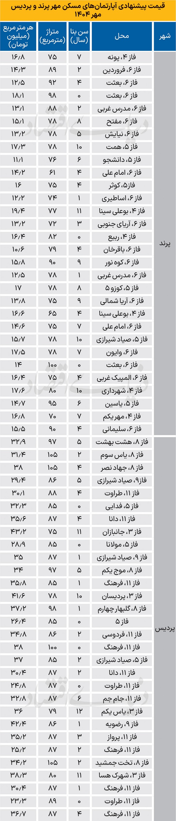 قیمت جدید آپارتمان مسکن مهر پرند و پردیس 1404/07/09 قیمت جدید آپارتمان مسکن مهر پرند و پردیس 1404/07/09