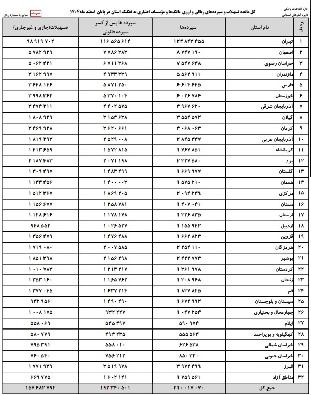 جزئیات سپرده‌های بانک‌ها در 31 استان کشور