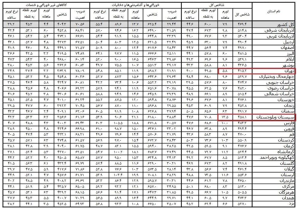 بیشترین تورم در کشور مربوط به کدام استان است؟ بیشترین تورم در کشور مربوط به کدام استان است؟