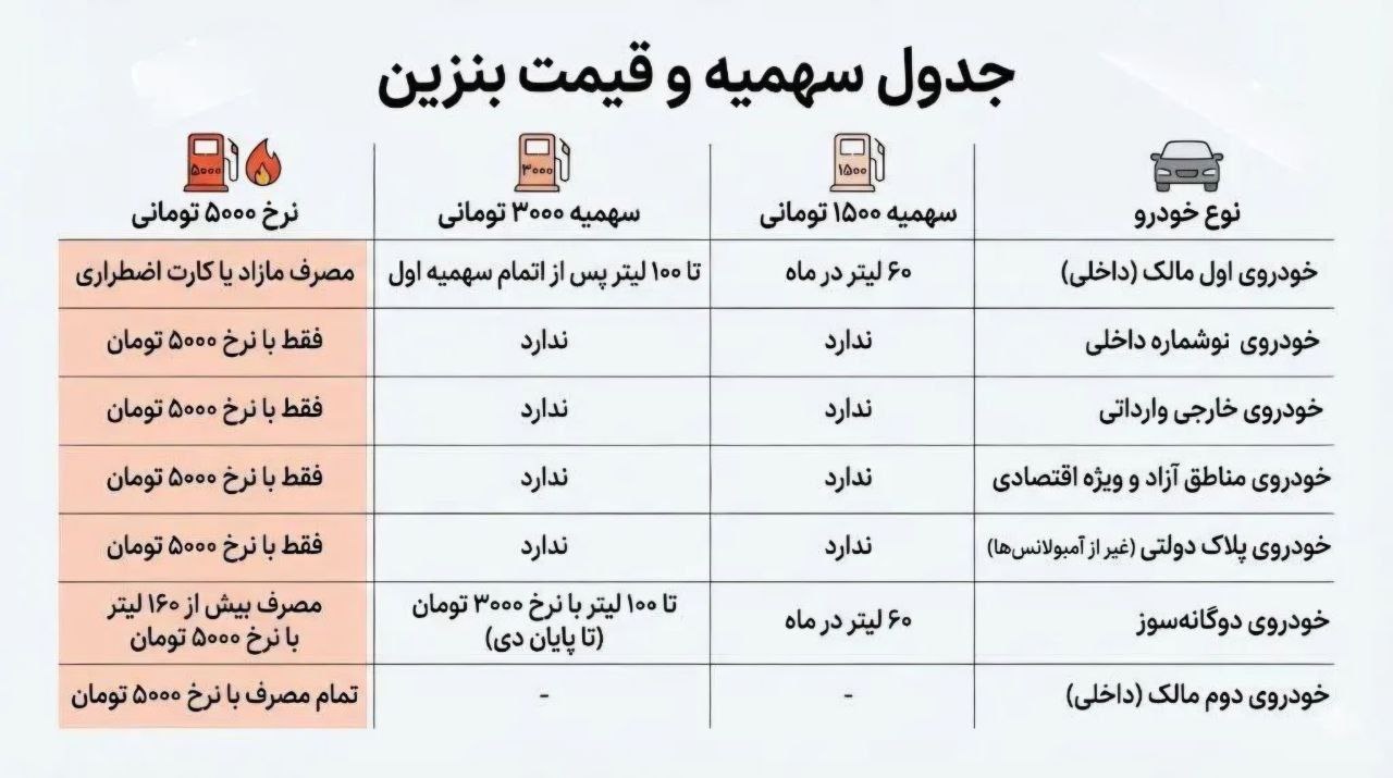 سهمیه این خودروها از 15 آذر حذف خواهد شد