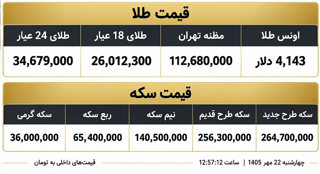 قیمت طلا و سکه امروز چهارشنبه 22 مهر 1405 قیمت طلا و سکه امروز چهارشنبه 22 مهر 1405