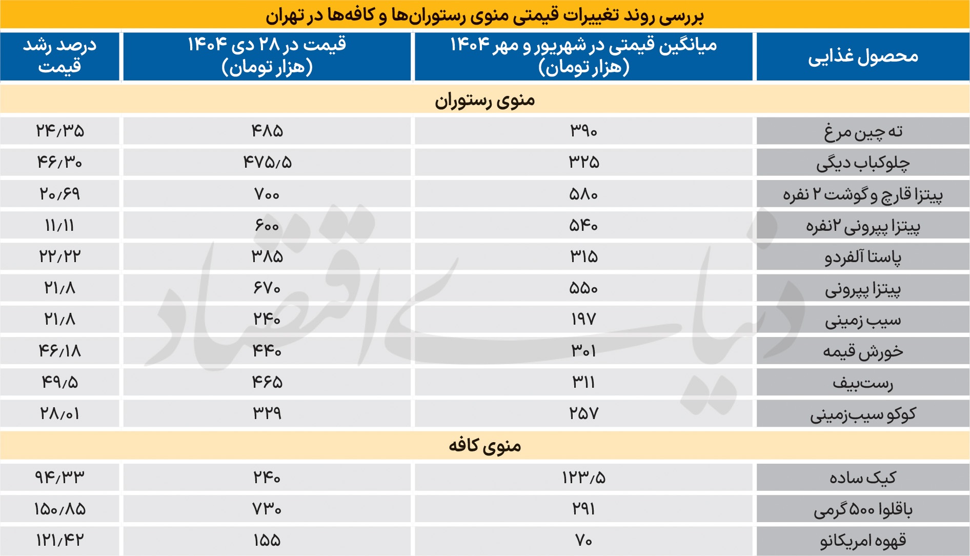 جهش قیمت منوی رستوران‌ها