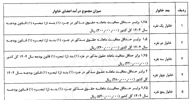 یارانهٔ نقدی 3 دهک پردرآمد بهطور کامل قطع شد یارانهٔ نقدی 3 دهک پردرآمد بهطور کامل قطع شد