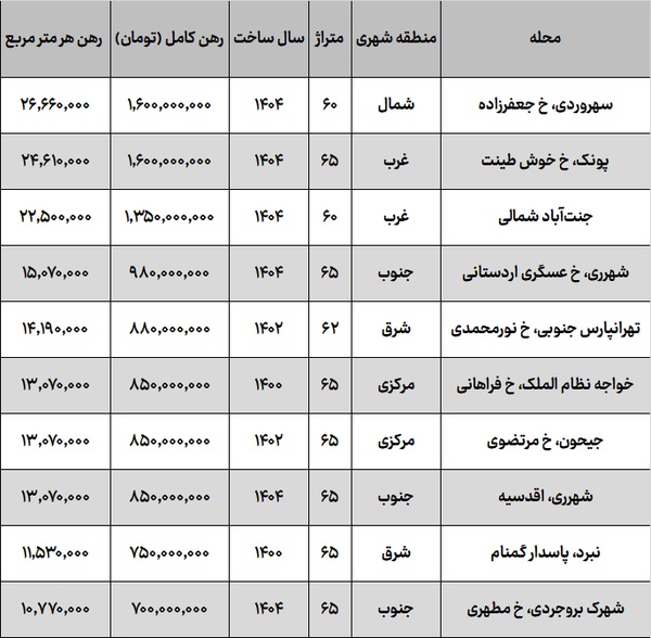 جدول مقایسهای رهن کامل آپارتمانهای ۶۰ تا ۶۵ متری (پاییز ۱۴۰۴) جدول مقایسهای رهن کامل آپارتمانهای ۶۰ تا ۶۵ متری (پاییز ۱۴۰۴)