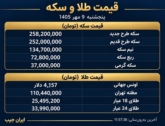 قیمت طلا و سکه امروز پنجشنبه 9 مهرماه 1405 قیمت طلا و سکه امروز پنجشنبه 9 مهرماه 1405