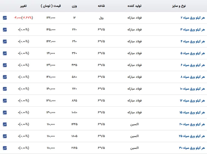 قیمت ورق سیاه