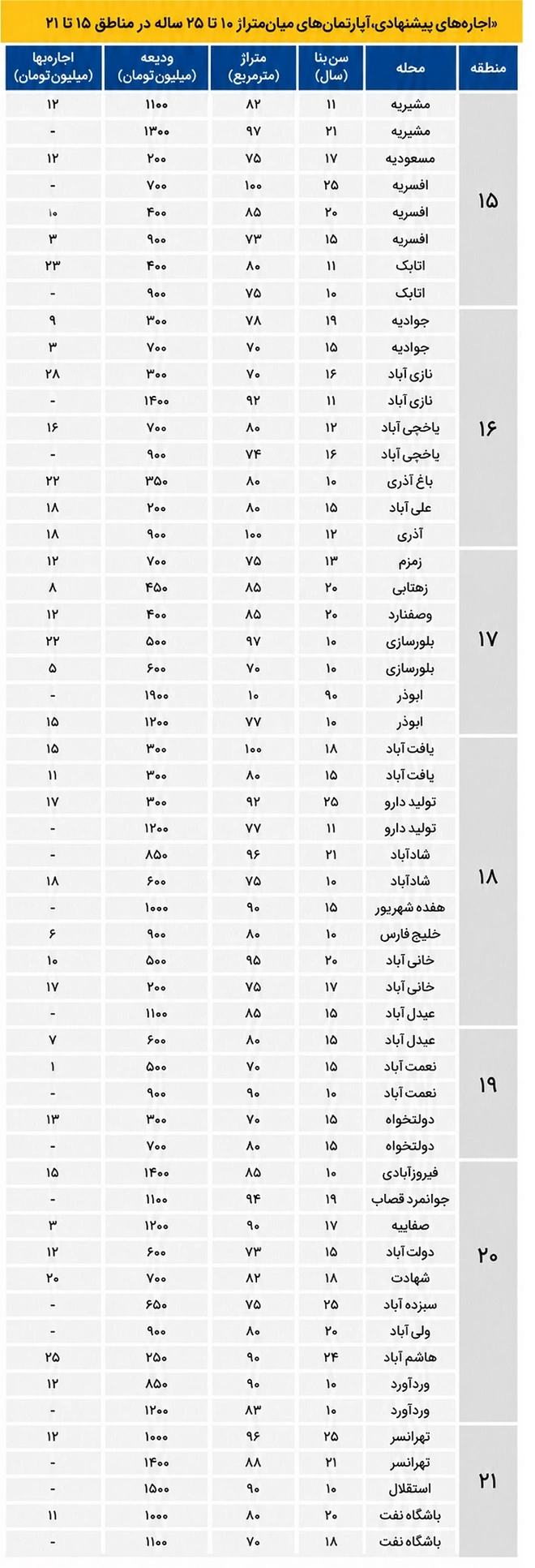 نرخ جدید اجاره آپارتمان در جنوب تهران اعلام شد