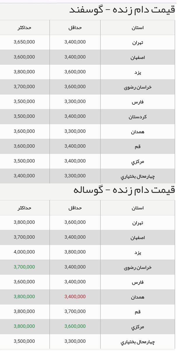 لیست قیمت جدید دام زنده لیست قیمت جدید دام زنده
