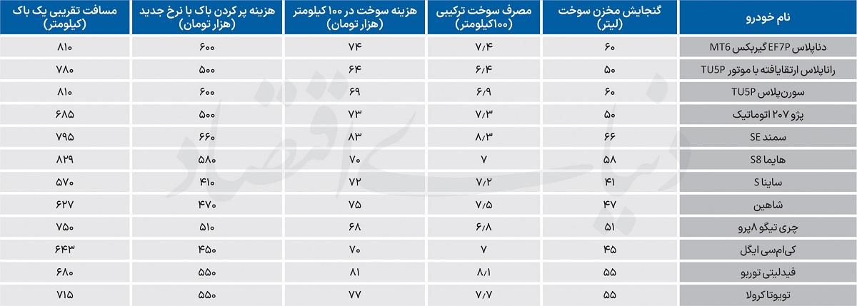 صورتحساب جدید خودروها با بنزین 10 هزار تومانی صورتحساب جدید خودروها با بنزین 10 هزار تومانی